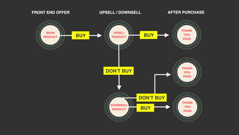 Sales-funnel-animated-diagram-with-upsell-and-downsell